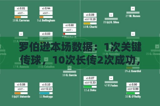 罗伯逊本场数据：1次关键传球，10次长传2次成功，获评6.4分